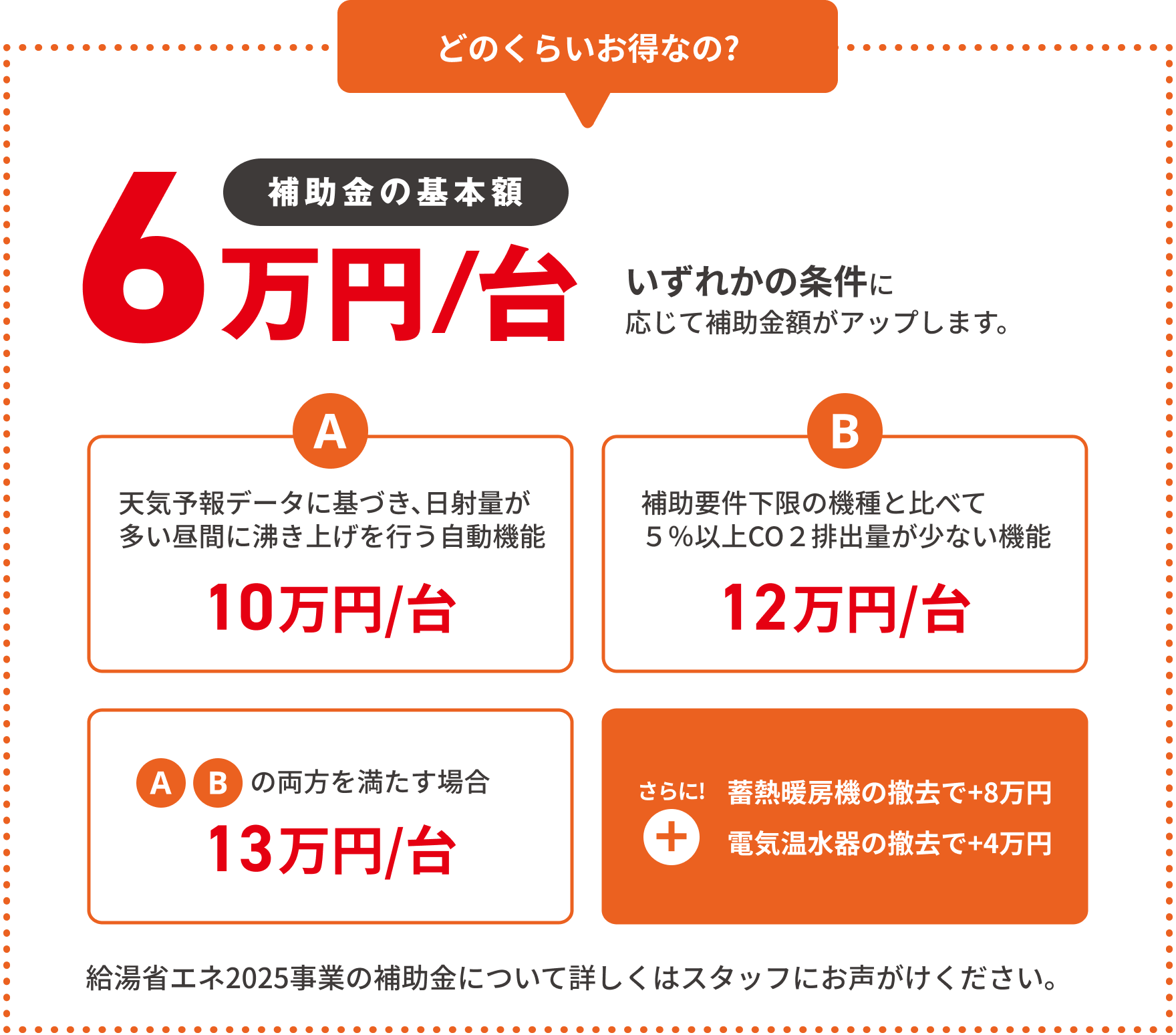 どのくらいお得なの?｜補助金の基本額：8万円/台・下記の条件を満たしたら基本額に加算額が足され、補助金がアップします。｜A：昼間の余剰再生エネ電気を活用できインターネットに接続可能な機種+2万円/台｜B：補助要件下限の機種と比べて5%以上CO2排出量が少ない機種+4万円/台｜A+Bの両方を満たした場合は5万円/台｜さらに、蓄熱暖房機の撤去で+10万円、電気温水器の撤去で+5万円｜給湯省エネ2024事業の補助金について詳しくはスタッフにお声がけください。